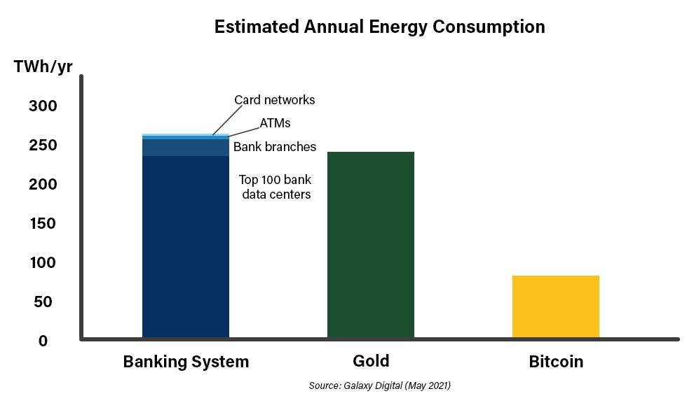 Statistiek Banken versus crypto en bitcoin power consumption.