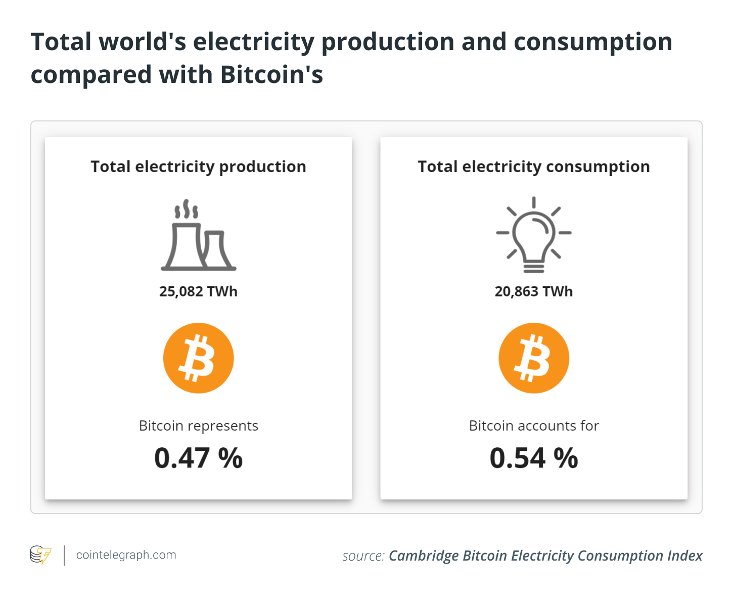 Percentage van elektriciteitsverbruik door Bitcoin